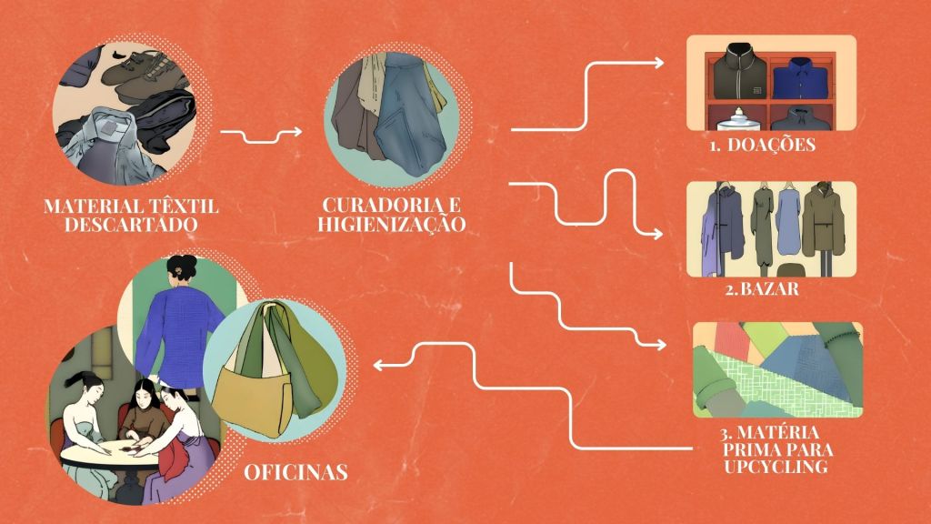Infográfico sobre o ciclo produtivo do Projeto Crisálida. A imagem é retangular e tem fundo laranja. 